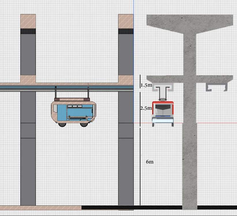 Technical drawing: ECO hanging from a track under the metro, between pillars, with dimensions 1.5 m, 2.5 m and 6 m