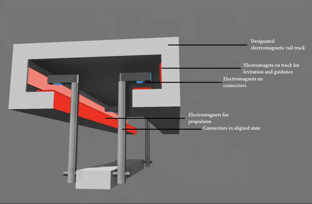 Diagram of the track section: electromagnets on the track for levitation and guidance, electromagnets on the connectors, and propulsion magnets