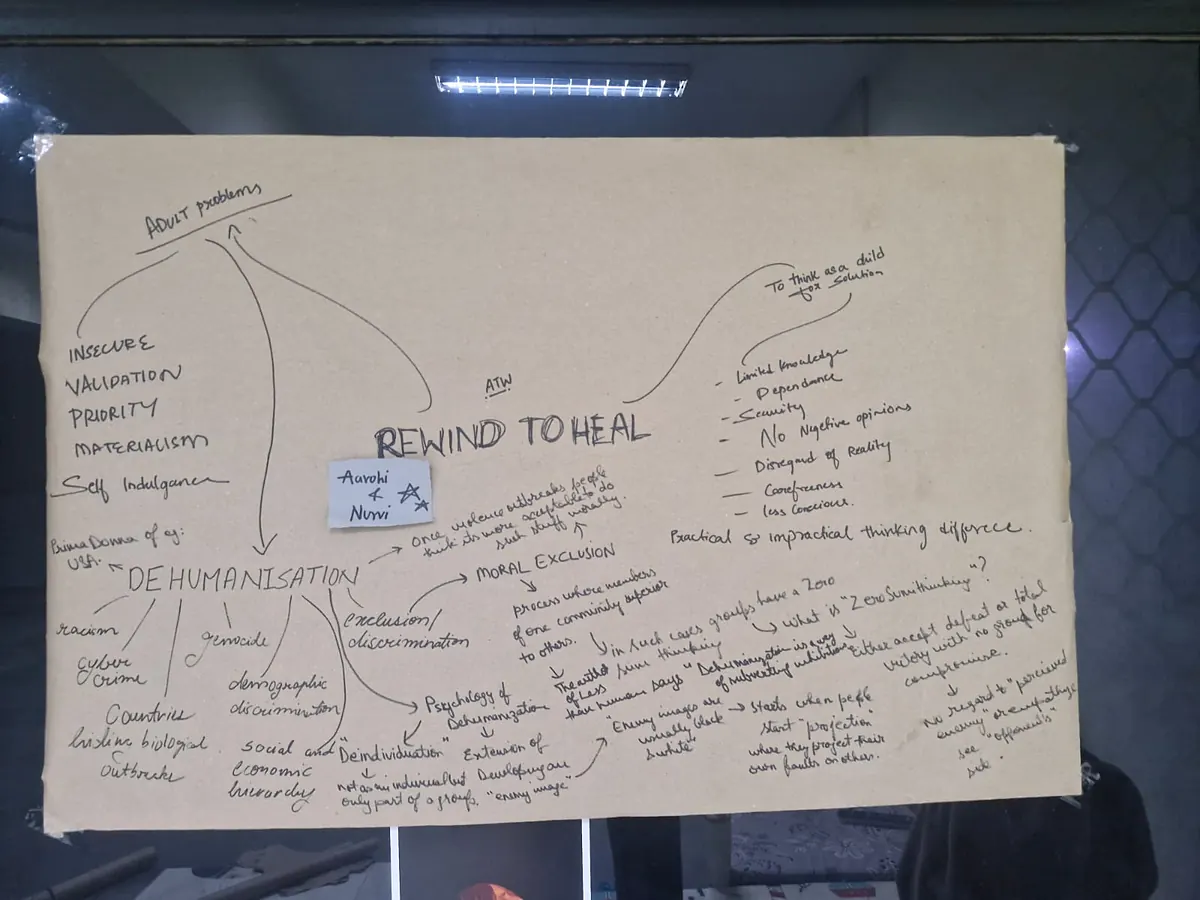 Brown-paper mind map with Rewind to... at the centre